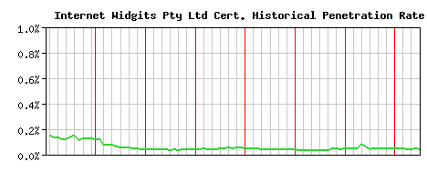 Internet Widgits Pty Ltd CA Certificate Historical Market Share Graph