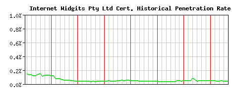 Internet Widgits Pty Ltd CA Certificate Historical Market Share Graph