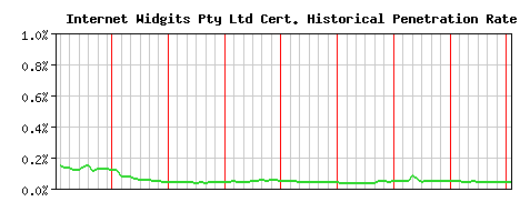 Internet Widgits Pty Ltd CA Certificate Historical Market Share Graph