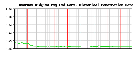 Internet Widgits Pty Ltd CA Certificate Historical Market Share Graph