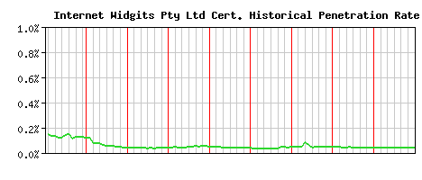 Internet Widgits Pty Ltd CA Certificate Historical Market Share Graph