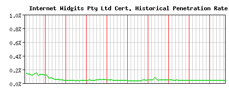 Internet Widgits Pty Ltd CA Certificate Historical Market Share Graph
