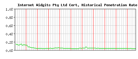Internet Widgits Pty Ltd CA Certificate Historical Market Share Graph