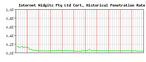 Internet Widgits Pty Ltd CA Certificate Historical Market Share Graph