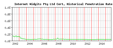 Internet Widgits Pty Ltd CA Certificate Historical Market Share Graph