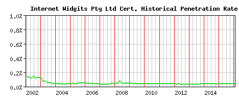 Internet Widgits Pty Ltd CA Certificate Historical Market Share Graph