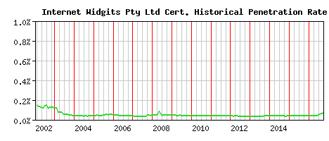 Internet Widgits Pty Ltd CA Certificate Historical Market Share Graph