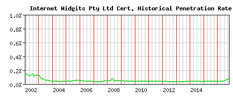 Internet Widgits Pty Ltd CA Certificate Historical Market Share Graph