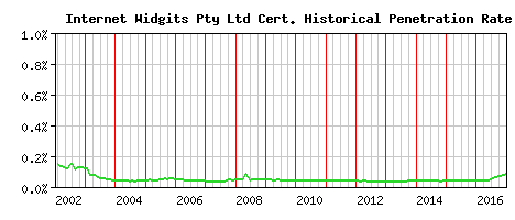 Internet Widgits Pty Ltd CA Certificate Historical Market Share Graph