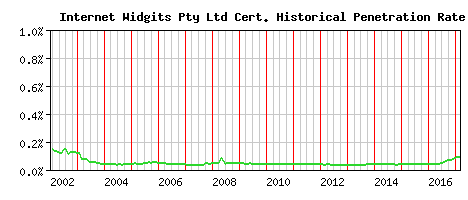 Internet Widgits Pty Ltd CA Certificate Historical Market Share Graph
