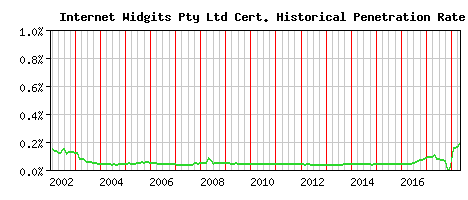 Internet Widgits Pty Ltd CA Certificate Historical Market Share Graph