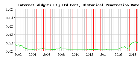 Internet Widgits Pty Ltd CA Certificate Historical Market Share Graph