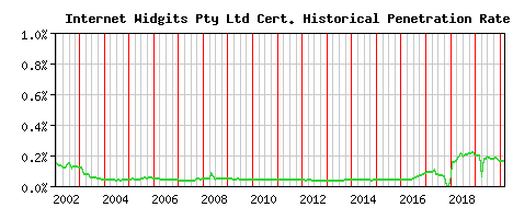 Internet Widgits Pty Ltd CA Certificate Historical Market Share Graph