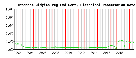 Internet Widgits Pty Ltd CA Certificate Historical Market Share Graph