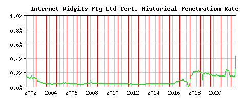 Internet Widgits Pty Ltd CA Certificate Historical Market Share Graph
