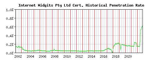 Internet Widgits Pty Ltd CA Certificate Historical Market Share Graph