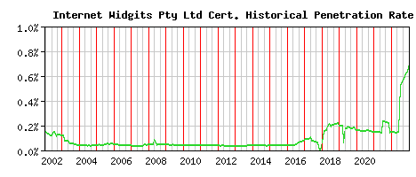 Internet Widgits Pty Ltd CA Certificate Historical Market Share Graph