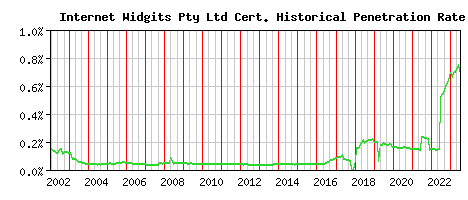 Internet Widgits Pty Ltd CA Certificate Historical Market Share Graph