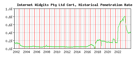 Internet Widgits Pty Ltd CA Certificate Historical Market Share Graph