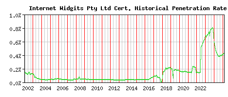 Internet Widgits Pty Ltd CA Certificate Historical Market Share Graph