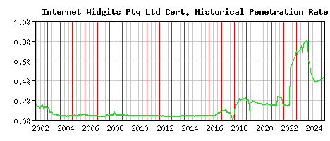 Internet Widgits Pty Ltd CA Certificate Historical Market Share Graph