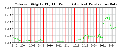 Internet Widgits Pty Ltd CA Certificate Historical Market Share Graph