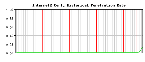 Internet2 CA Certificate Historical Market Share Graph