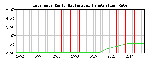 Internet2 CA Certificate Historical Market Share Graph