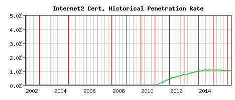 Internet2 CA Certificate Historical Market Share Graph