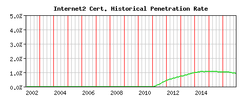 Internet2 CA Certificate Historical Market Share Graph