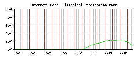 Internet2 CA Certificate Historical Market Share Graph
