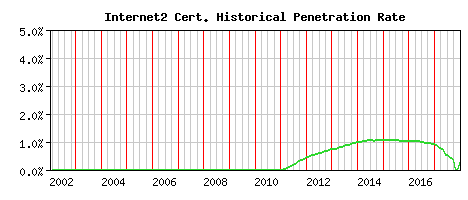 Internet2 CA Certificate Historical Market Share Graph