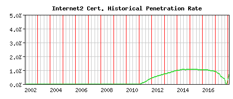 Internet2 CA Certificate Historical Market Share Graph