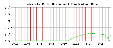 Internet2 CA Certificate Historical Market Share Graph