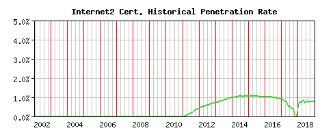 Internet2 CA Certificate Historical Market Share Graph