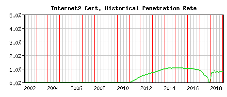 Internet2 CA Certificate Historical Market Share Graph