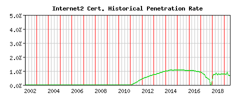 Internet2 CA Certificate Historical Market Share Graph