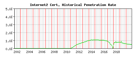 Internet2 CA Certificate Historical Market Share Graph