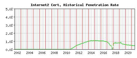 Internet2 CA Certificate Historical Market Share Graph
