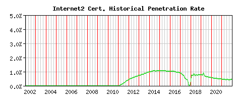 Internet2 CA Certificate Historical Market Share Graph