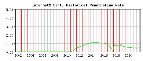 Internet2 CA Certificate Historical Market Share Graph