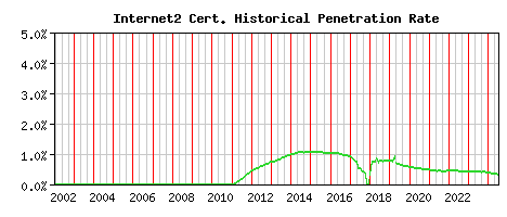 Internet2 CA Certificate Historical Market Share Graph
