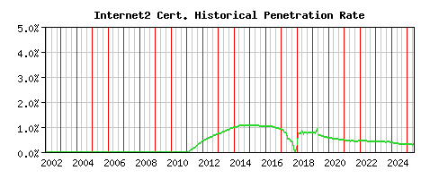 Internet2 CA Certificate Historical Market Share Graph