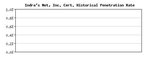 Indra's Net, Inc. CA Certificate Historical Market Share Graph