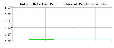 Indra's Net, Inc. CA Certificate Historical Market Share Graph