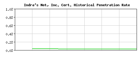 Indra's Net, Inc. CA Certificate Historical Market Share Graph