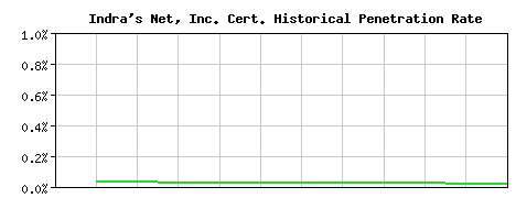 Indra's Net, Inc. CA Certificate Historical Market Share Graph