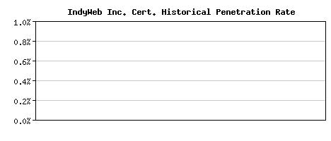 IndyWeb Inc. CA Certificate Historical Market Share Graph
