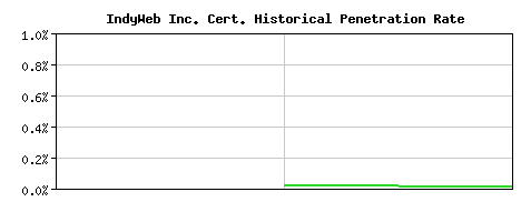 IndyWeb Inc. CA Certificate Historical Market Share Graph