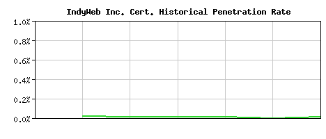 IndyWeb Inc. CA Certificate Historical Market Share Graph